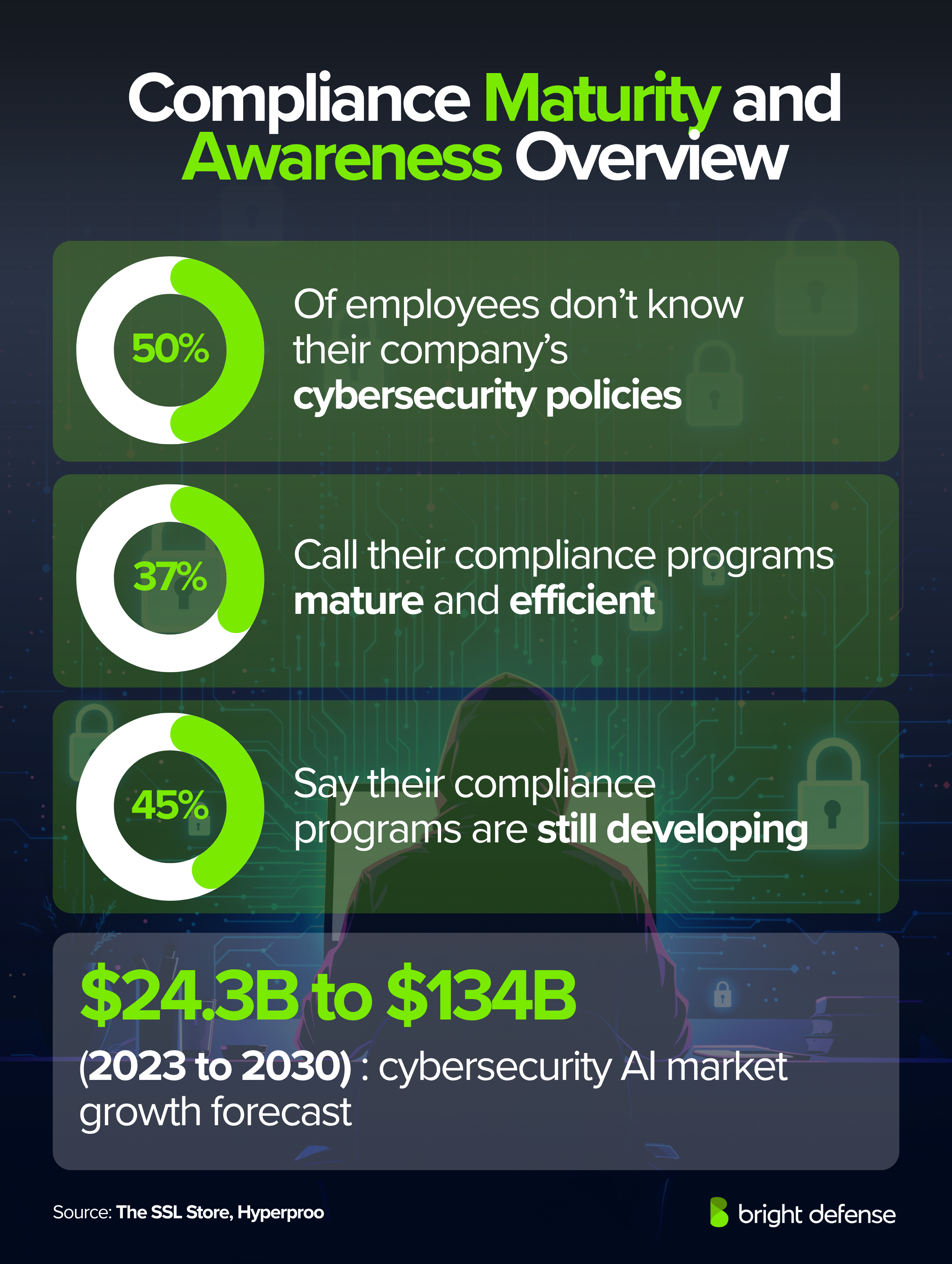 Compliance Maturity and Awareness Overview