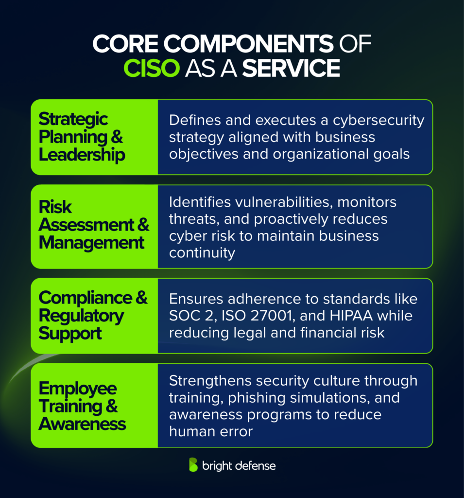 Core Components of CISO as a Service