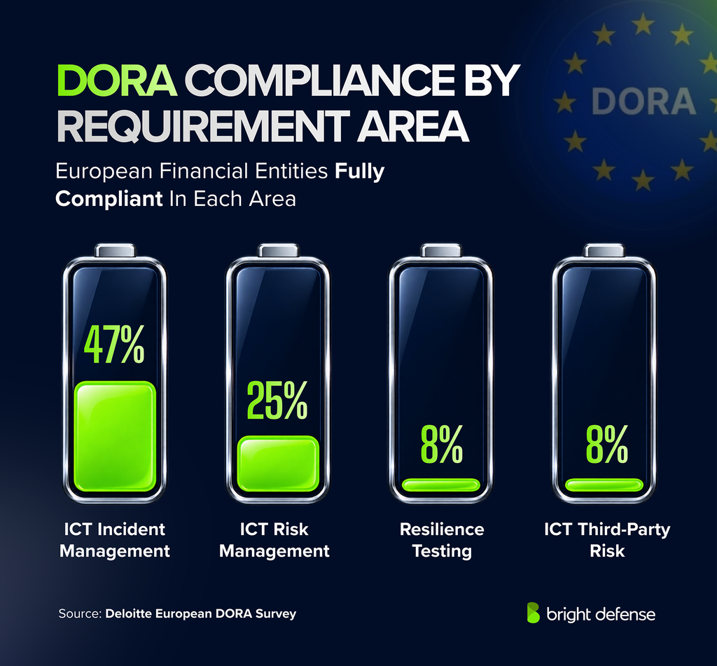 DORA compliance by requirement area: 48% of European financial entities are fully compliant with ICT incident management requirements, 25% with ICT risk management, 8% with digital operational resilience testing and 8% with ICT third-party risk management. Source: Deloitte European DORA Survey