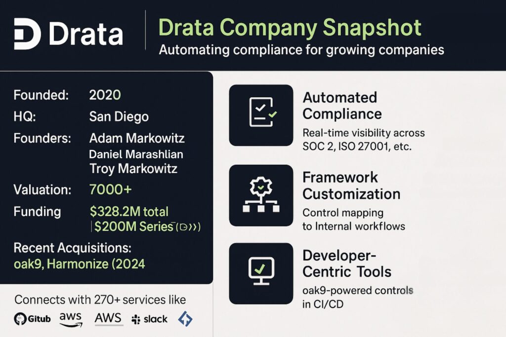 Drata Company Overview