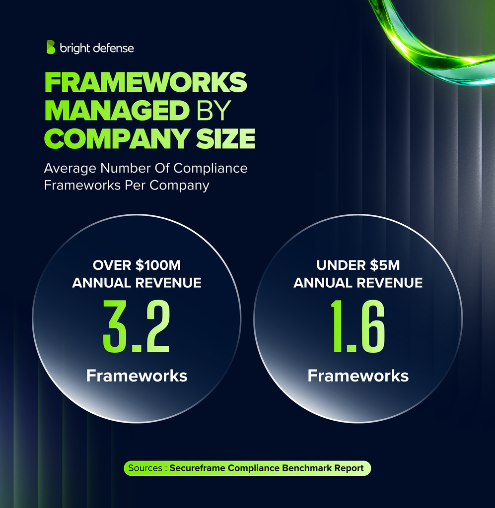 Frameworks managed by company size: companies with more than $100M in annual revenue manage an average of 3.2 compliance frameworks, compared with 1.6 for companies under $5M. Source: Secureframe Compliance Benchmark Report.