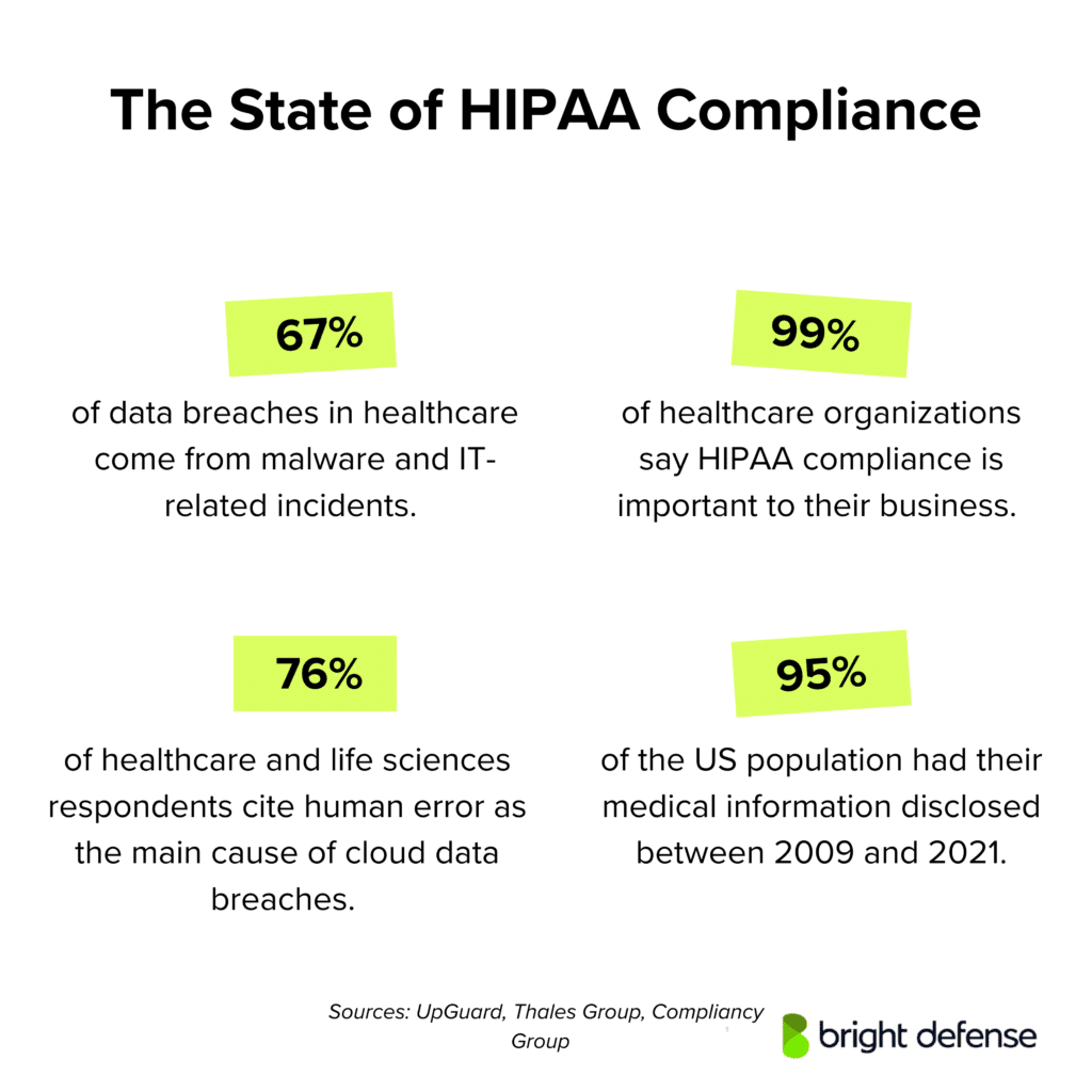 HIPAA Compliance Stats