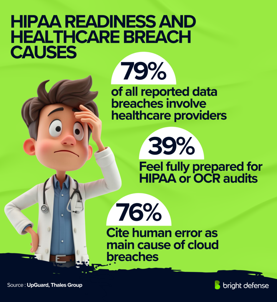 HIPAA infographic showing 79% of reported breaches involve healthcare providers, 39% feel prepared for audits, and 76% cite human error in cloud breaches.