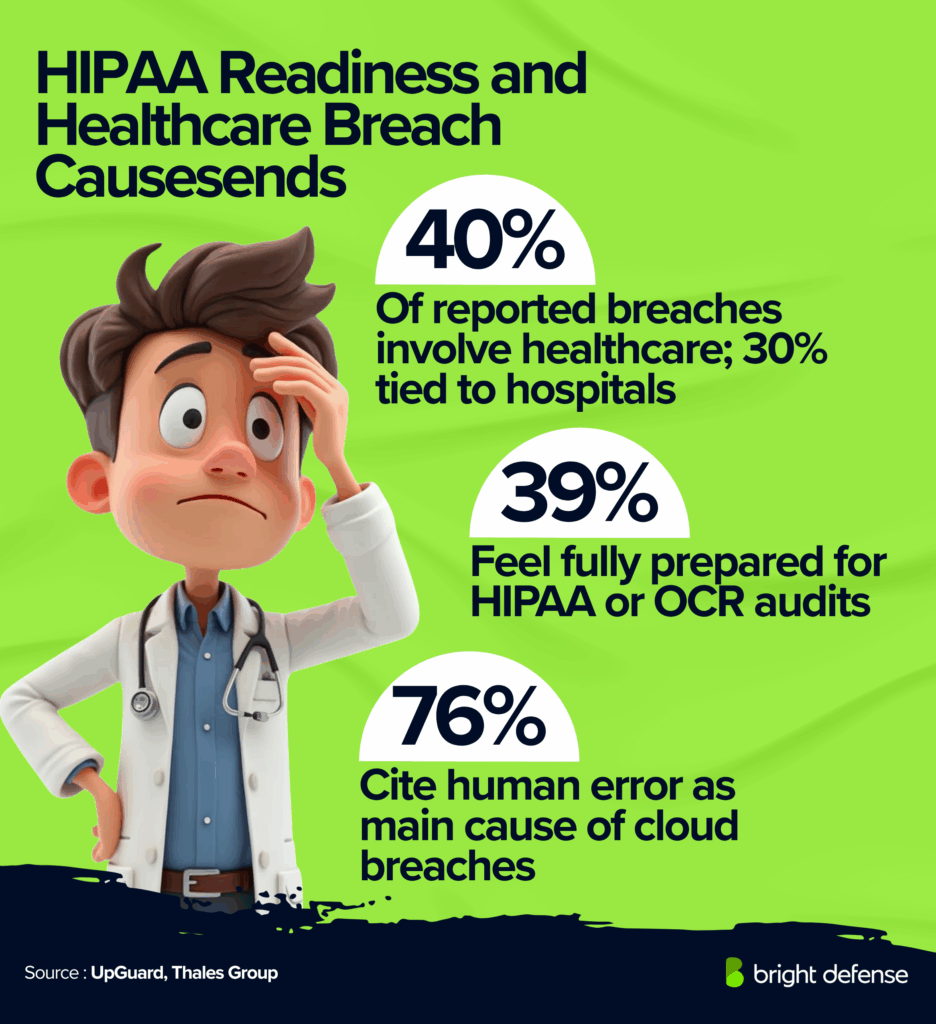 HIPAA Readiness and Healthcare Breach Causes