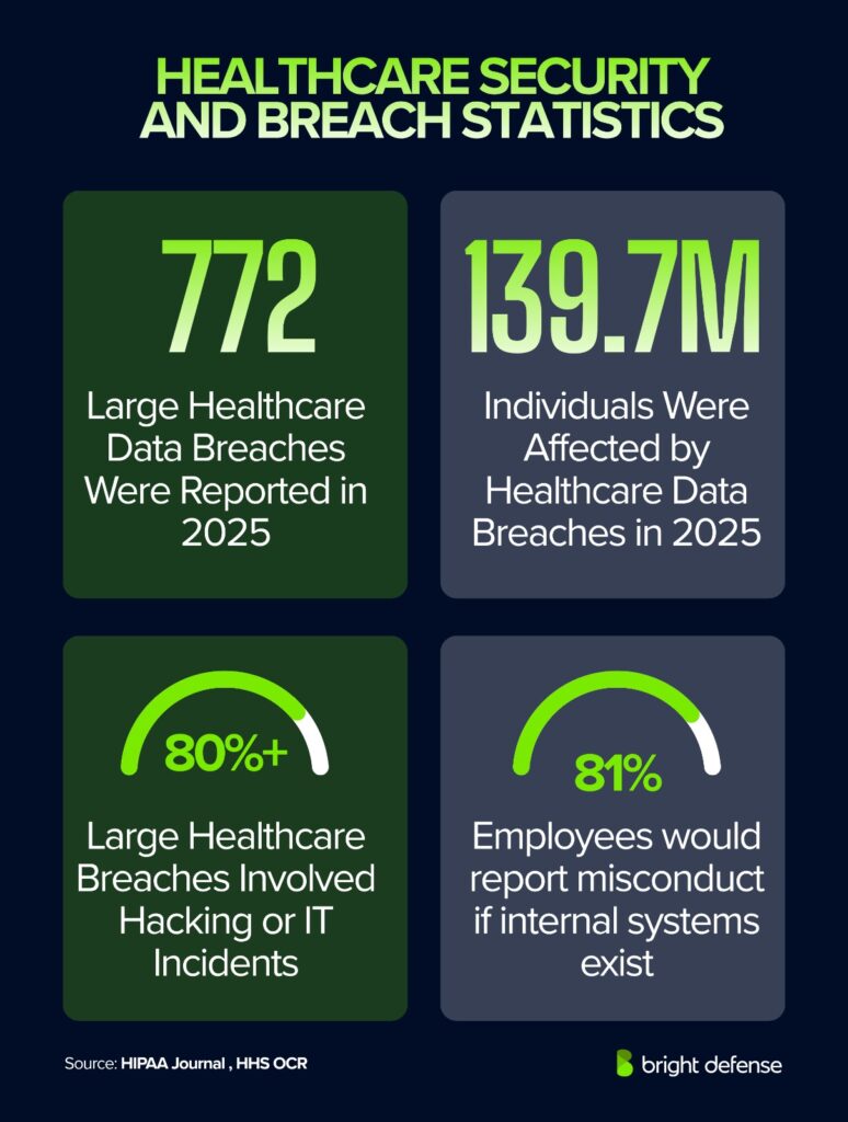 Healthcare Security and Breach Statistics