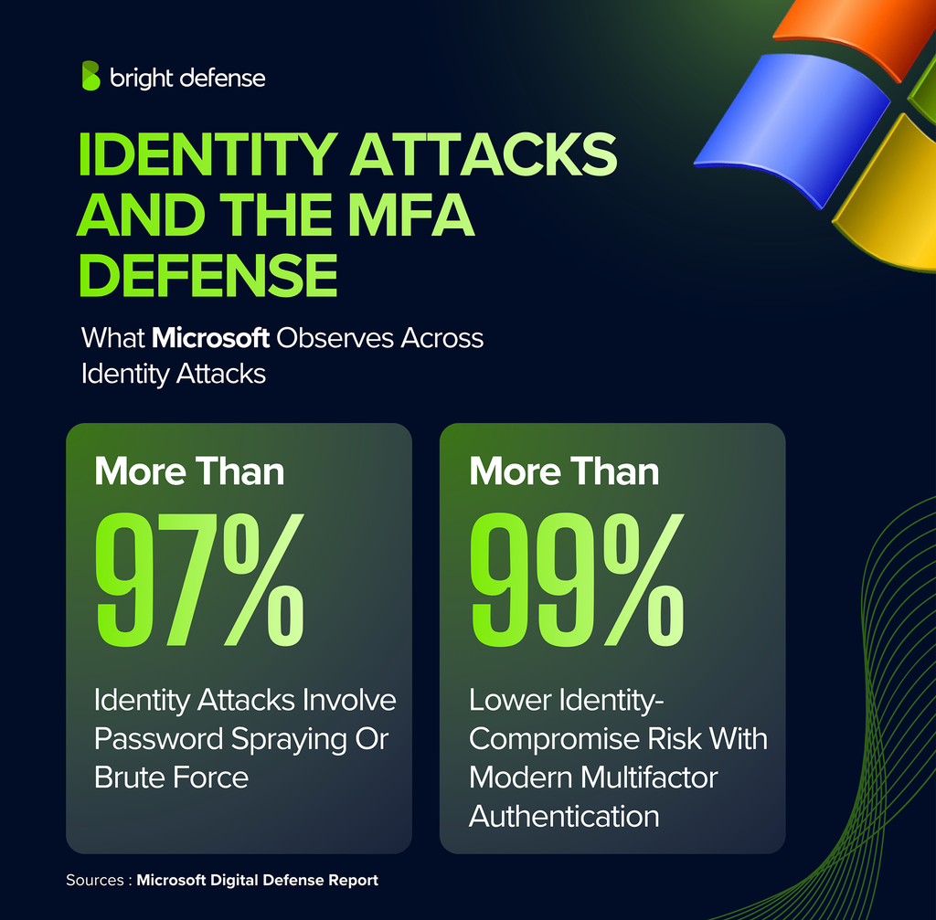 Identity attacks and the MFA defense: more than 97% of identity attacks Microsoft observes involve password spraying or brute-force techniques, and modern multifactor authentication cuts identity-compromise risk by more than 99%. Source: Microsoft Digital Defense Report.