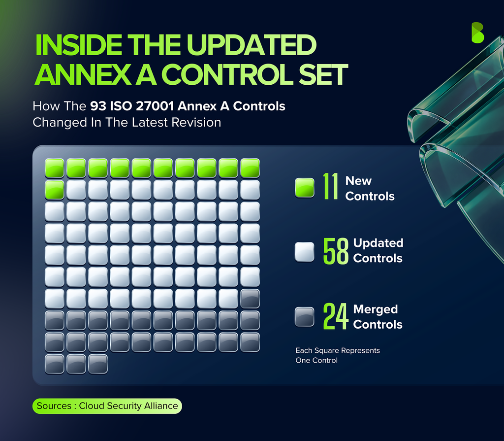 nside the updated ISO 27001 Annex A control set: of the 93 controls, 11 are new, 58 are updated and 24 are merged, shown as a grid of 93 squares. Source: Cloud Security Alliance.
Same catch as the SOC 2 list: stats 8 through 15 cite Vanta’s own ISO 27001 timeline and cost pages, and stat 7 cites an A-LIGN blog, all vendor pages your sourcing rules avoid.