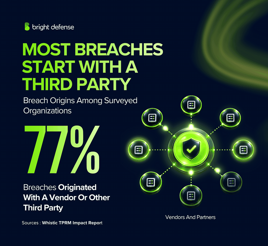 Animated Bright Defense infographic titled “Most Breaches Start With A Third Party” showing that 77% of breaches originated with a vendor or other third party, with a glowing green shield hub sending light pulses to eight connected vendor and partner nodes, sourced from the Whistic TPRM Impact Report.