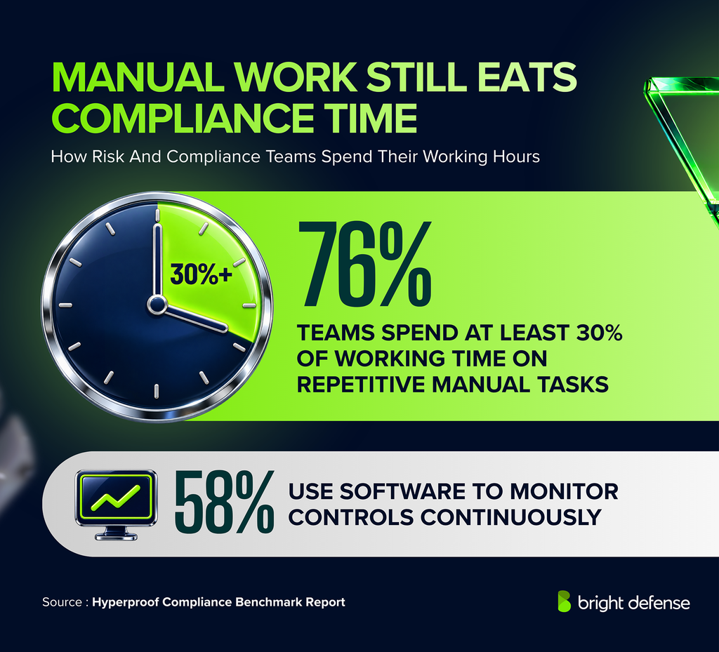Manual work still eats compliance time: 76% of risk and compliance teams spend at least 30% of their working time on repetitive manual tasks, shown as a 30% wedge on a clock face, and 58% use software to monitor controls continuously. Source: Hyperproof Compliance Benchmark Report.