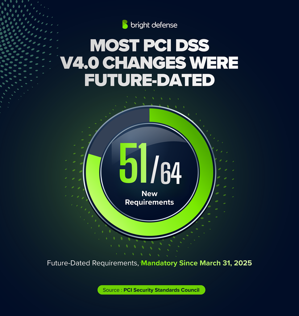 Most PCI DSS v4.0 changes were future-dated: 51 of the 64 new requirements introduced in PCI DSS v4.0 were future-dated and became mandatory on March 31, 2025, shown as a progress ring. Source: PCI Security Standards Council.