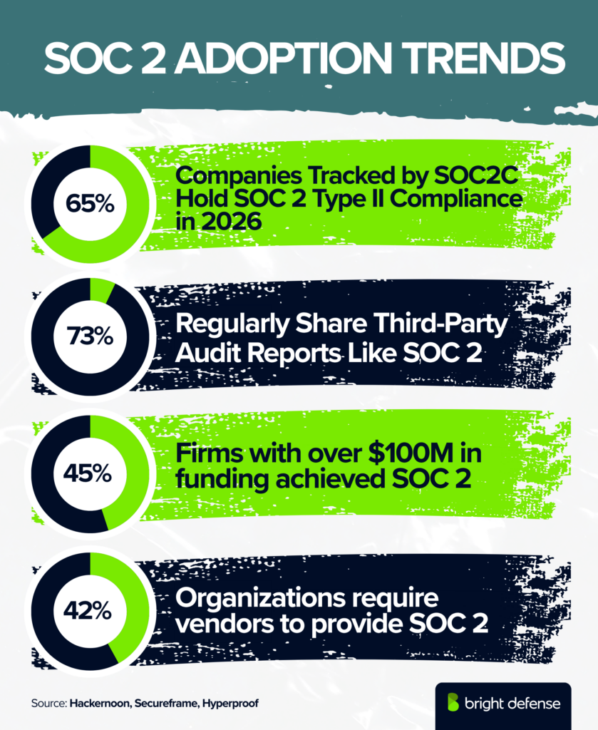 SOC 2 Adoption Trends