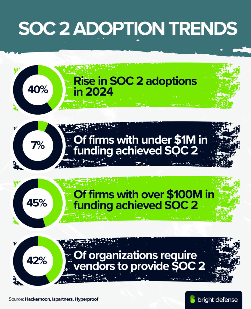 SOC 2 Adoption Trends