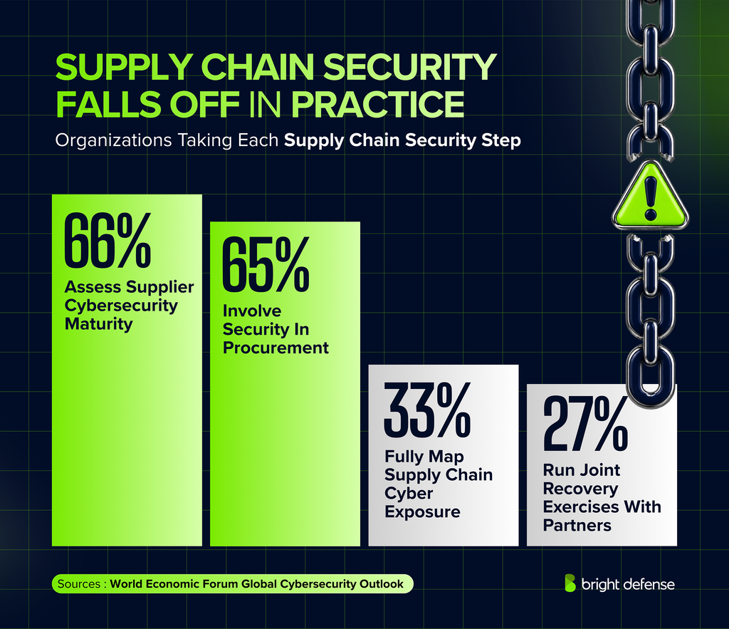 Supply chain security falls off in practice: 66% of organizations assess supplier cybersecurity maturity and 65% involve security teams in procurement, while 33% fully map their supply chain cyber exposure and 27% run joint incident or recovery exercises with partners. Source: World Economic Forum Global Cybersecurity Outlook.