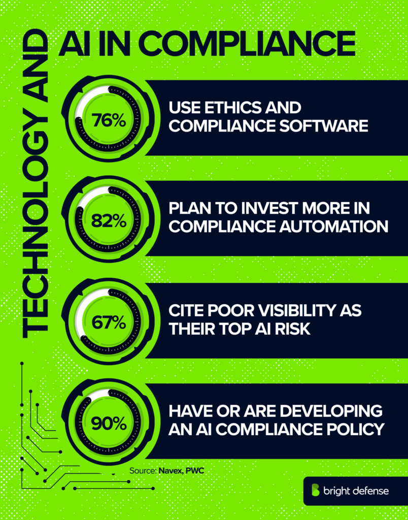 Technology & AI in Compliance