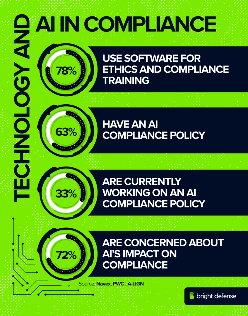 Technology & AI in Compliance Stats