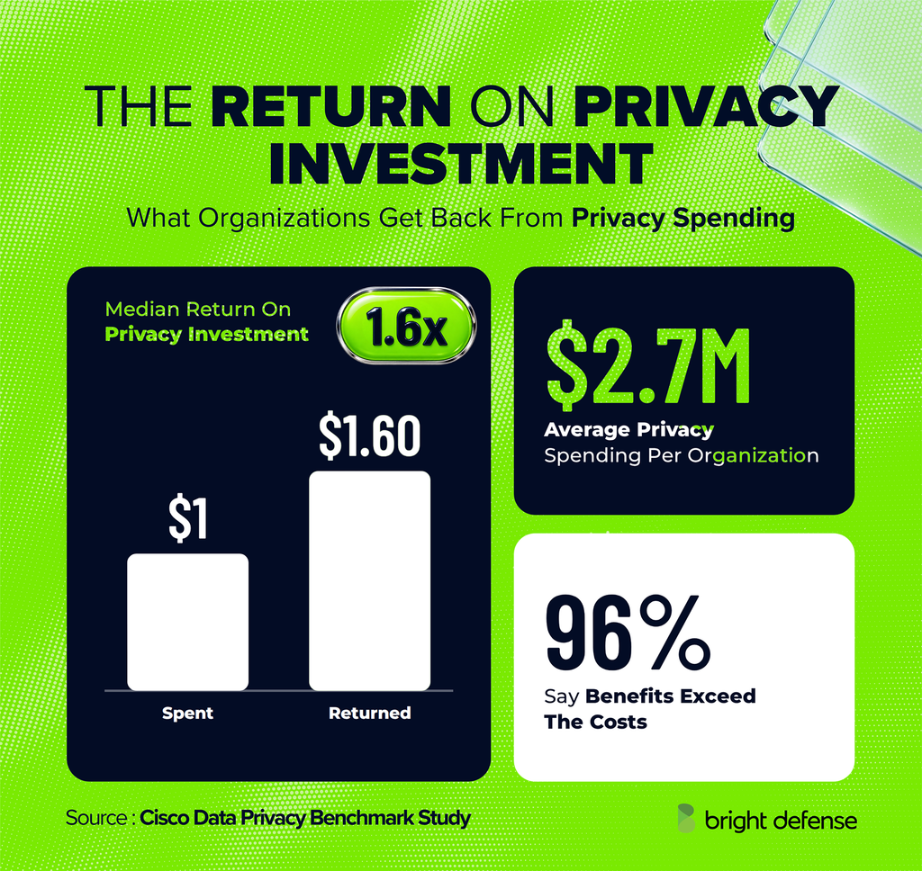 The return on privacy investment: the median return is 1.6 times the amount spent, or $1.60 back for every $1, average organizational privacy spending reaches $2.7M, and 96% say the benefits of privacy investment exceed its costs. Source: Cisco Data Privacy Benchmark Study.