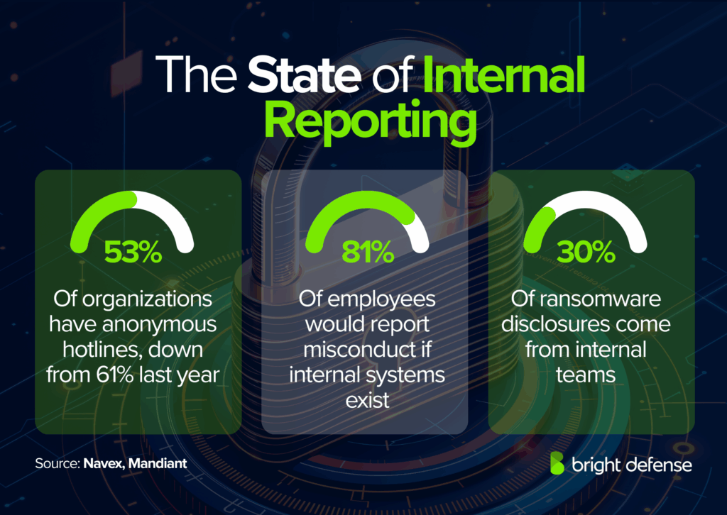 The State of Internal Reporting