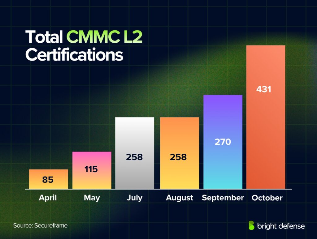 Total CMMC Certifications Issued