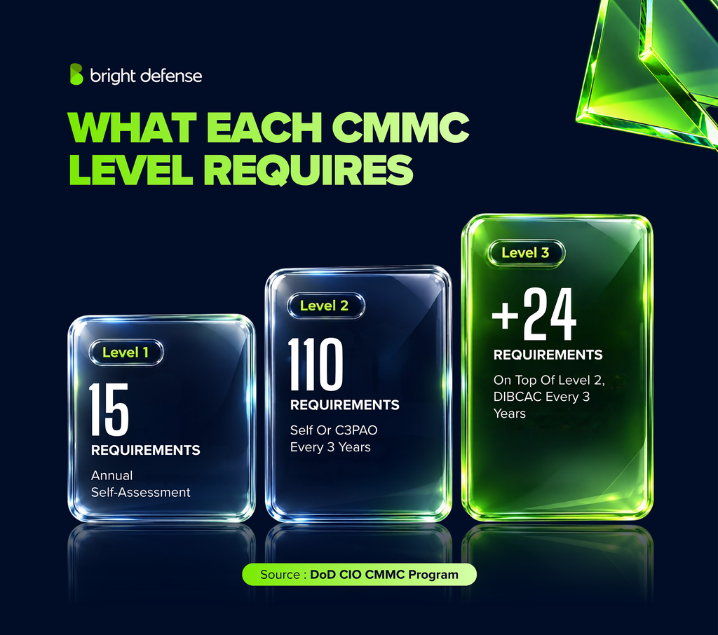 What each CMMC level requires: Level 1 covers 15 security requirements with an annual self-assessment, Level 2 covers 110 requirements assessed by self-assessment or a C3PAO every 3 years, and Level 3 adds 24 requirements on top of Level 2 with a DIBCAC assessment every 3 years. Source: DoD CIO CMMC Program.