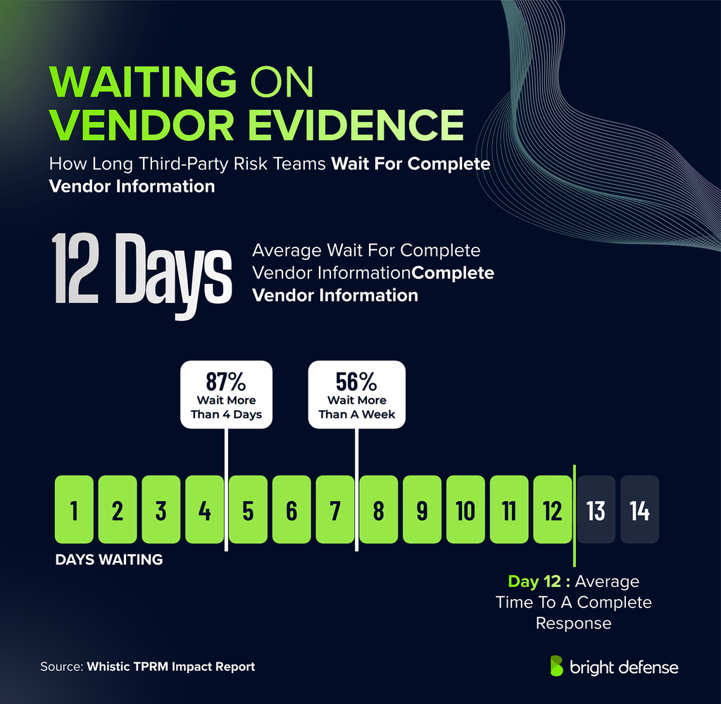 Waiting on vendor evidence: third-party risk teams wait an average of 12 days for complete vendor information, 87% wait more than 4 days and 56% wait more than a week, shown on a 14-day timeline. Source: Whistic TPRM Impact Report.