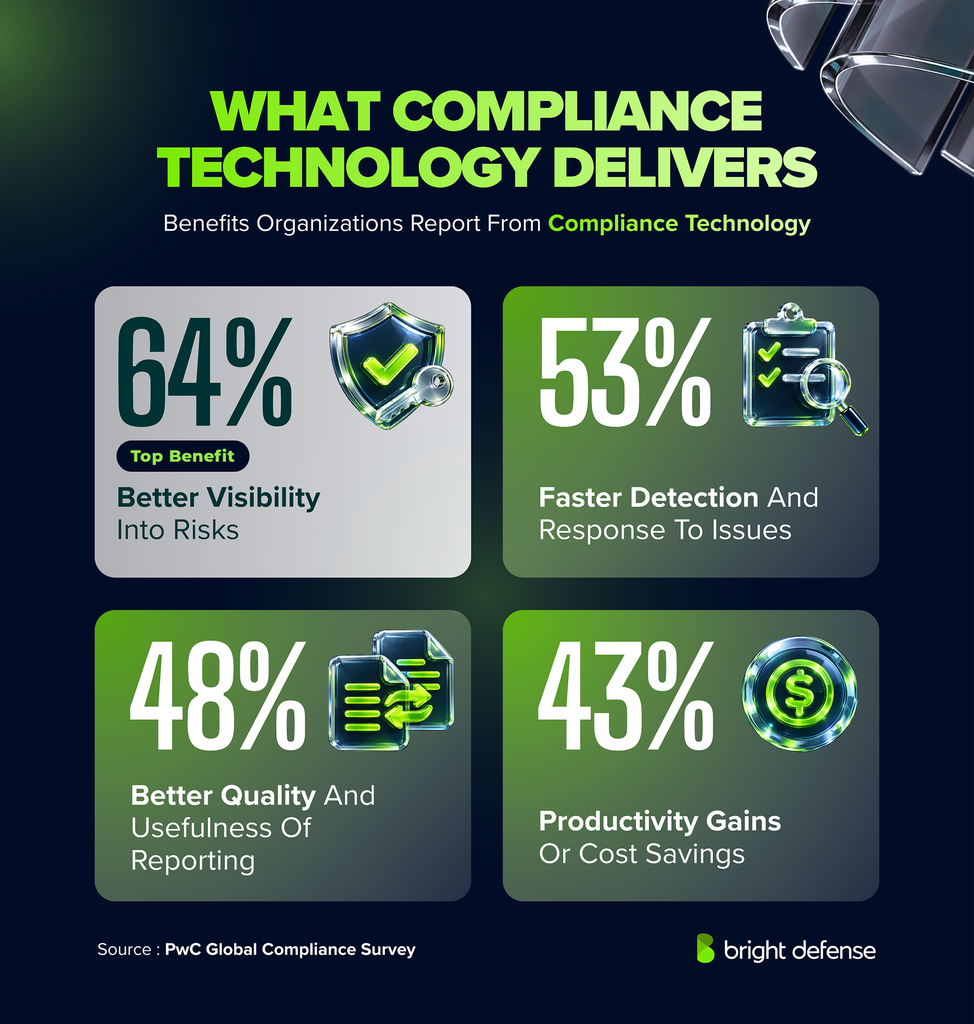 What compliance technology delivers: 64% of organizations get better visibility into risks, 53% get faster detection of and response to compliance issues, 48% get better quality and usefulness of reporting, and 43% get productivity gains or cost savings. Source: PwC Global Compliance Survey.