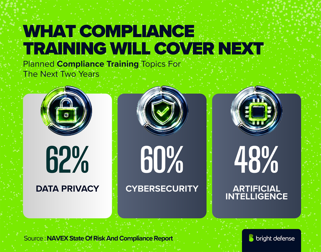 What compliance training will cover next: data privacy leads planned compliance training topics for the next two years at 62%, followed by cybersecurity at 60% and artificial intelligence at 48%. Source: NAVEX State of Risk and Compliance Report.