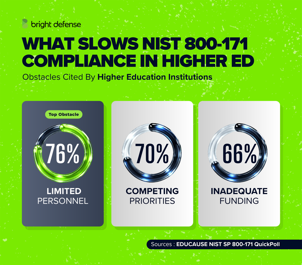 What slows NIST SP 800-171 compliance in higher education: limited personnel obstructs compliance at 76% of institutions, competing priorities at 70% and inadequate funding at 66%, shown as progress rings. Source: EDUCAUSE NIST SP 800-171 QuickPoll.
