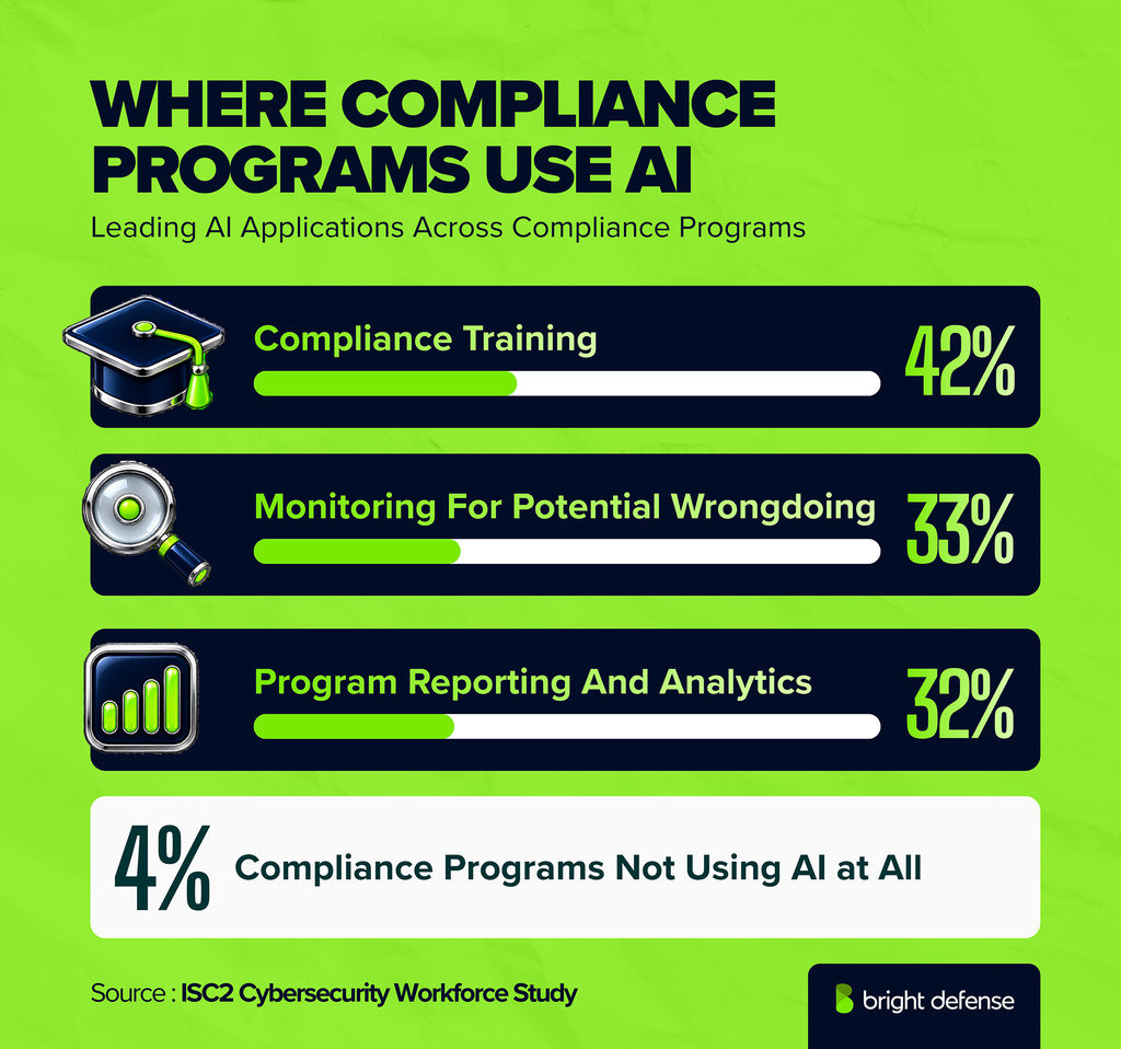 Where compliance programs use AI: compliance training is the top AI application at 42% of programs, followed by monitoring for potential wrongdoing at 33% and program reporting and analytics at 32%, while 4% of compliance programs use AI in no area at all. Source: NAVEX State of Risk and Compliance Report.