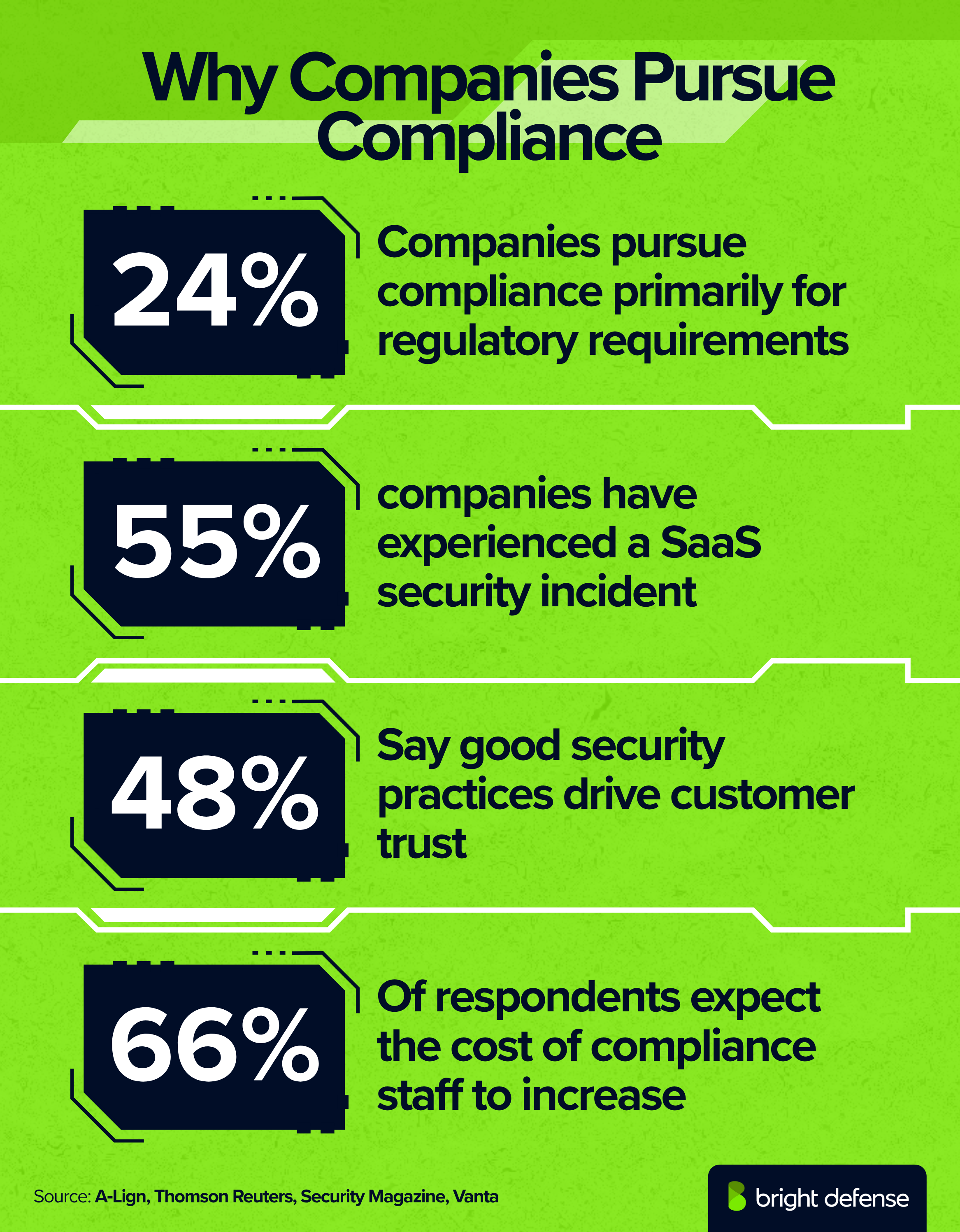 Why Companies Pursue Compliance