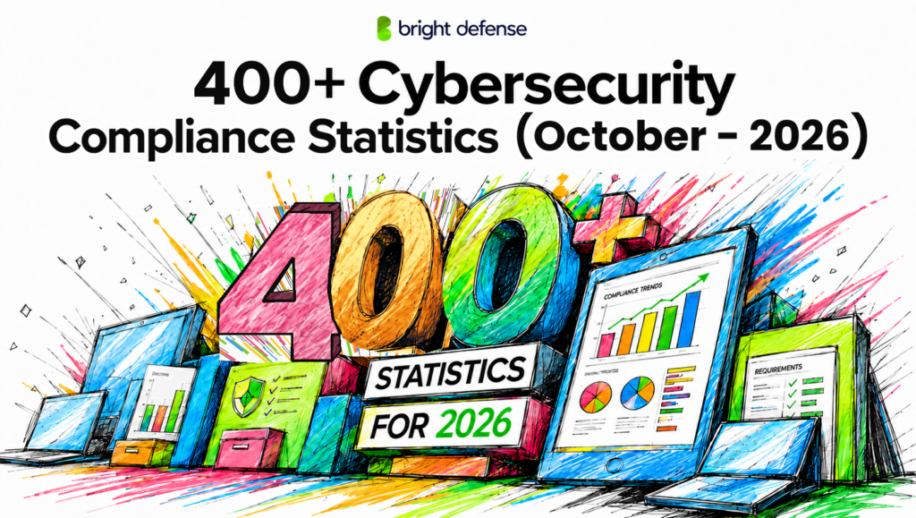 Bright Defense banner reading “400+ Cybersecurity Compliance Statistics (October 2026)” above a colorful hand-sketched illustration of giant 3D “400+” numerals surrounded by laptops, tablets, compliance trend charts, and requirement checklists, with a sign reading “Statistics for 2026