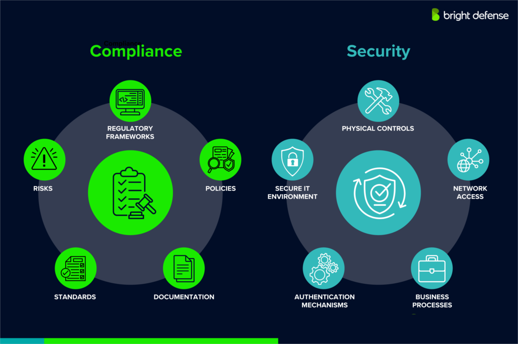 data compliance vs data security