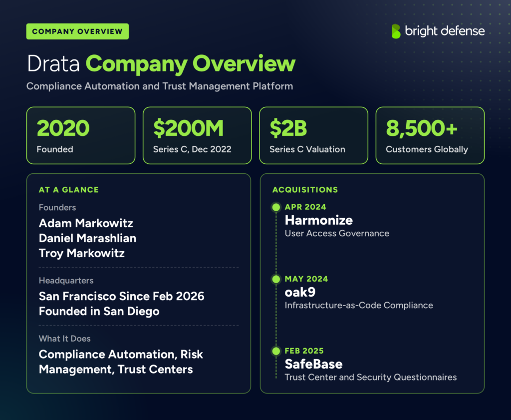 Bright Defense graphic titled "Drata Company Overview" with the subtitle "Compliance Automation and Trust Management Platform." Four stat tiles show Drata was founded in 2020, raised a $200M Series C in December 2022 at a $2B valuation, and serves 8,500+ customers globally. An At a Glance panel lists founders Adam Markowitz, Daniel Marashlian, and Troy Markowitz, headquarters in San Francisco since February 2026 after its San Diego founding, and its focus on compliance automation, risk management, and Trust Centers. An acquisitions timeline shows Harmonize (April 2024, user access governance), oak9 (May 2024, infrastructure-as-code compliance), and SafeBase (February 2025, Trust Center and security questionnaires).