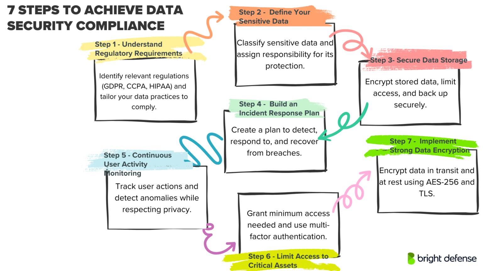 steps to achieve data security compliance