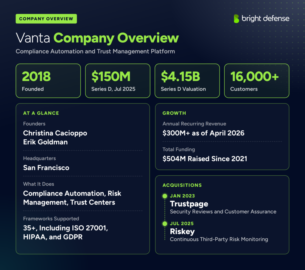 Bright Defense graphic titled "Vanta Company Overview" with the subtitle "Compliance Automation and Trust Management Platform." Four stat tiles show Vanta was founded in 2018, raised a $150M Series D in July 2025 at a $4.15B valuation, and serves more than 16,000 customers. An At a Glance panel lists founders Christina Cacioppo and Erik Goldman, headquarters in San Francisco, a focus on compliance automation, risk management, and Trust Centers, and support for 35+ frameworks including ISO 27001, HIPAA, and GDPR. A Growth panel shows annual recurring revenue above $300M as of April 2026 and $504M raised since 2021. An acquisitions timeline shows Trustpage in January 2023 for security reviews and customer assurance, and Riskey in July 2025 for continuous third-party risk monitoring.