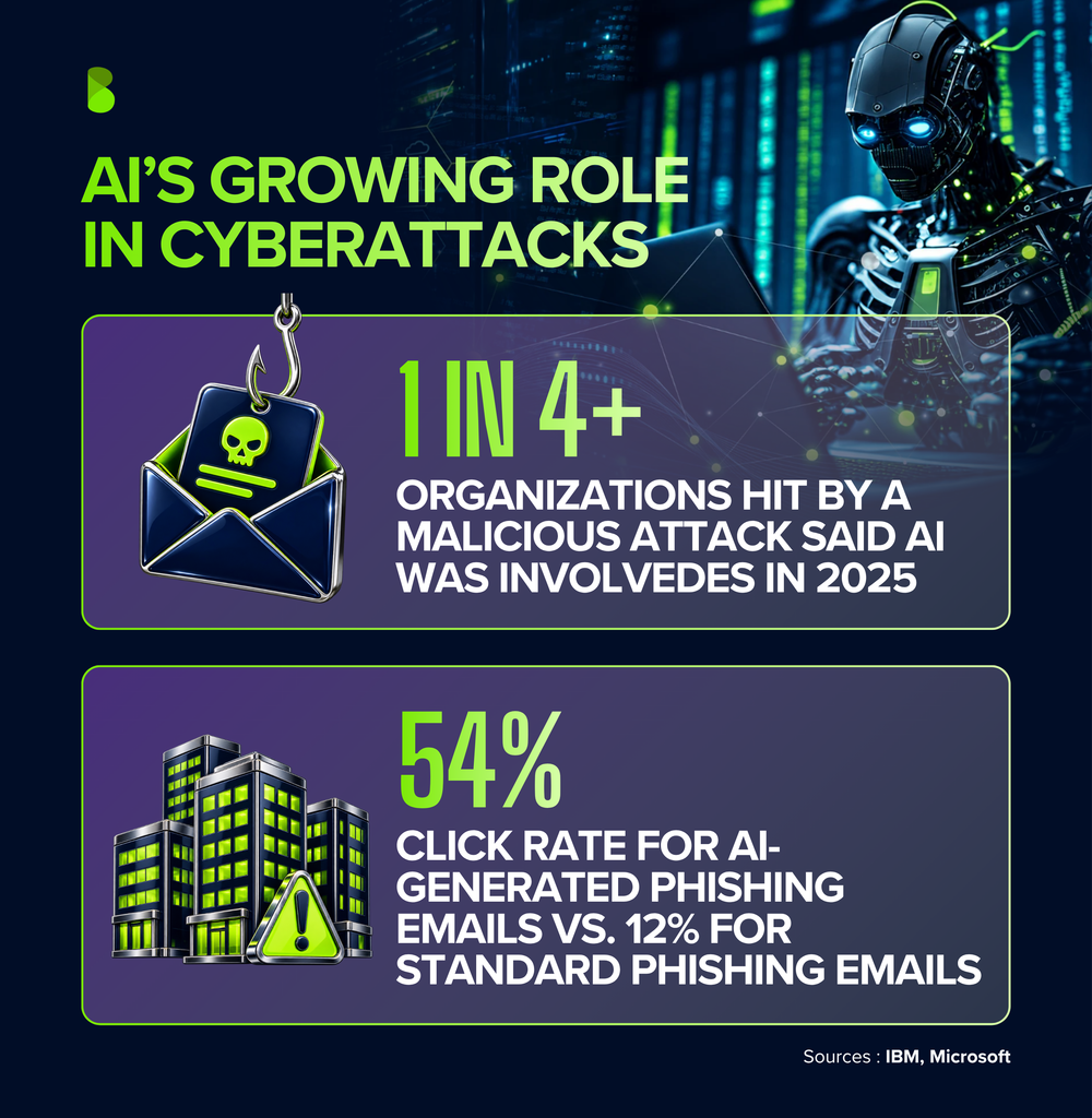 AI's growing role in cyberattacks: more than 1 in 4 organizations hit by a malicious attack said AI was involved in 2025, and AI-generated phishing emails have a 54% click rate versus 12% for standard phishing emails. Sources: IBM, Microsoft.