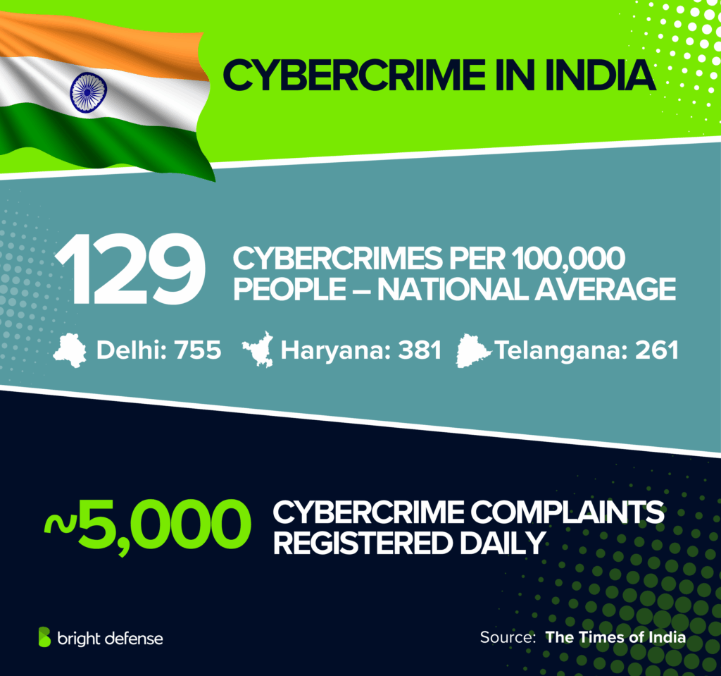 CYBERCRIME IN INDIA