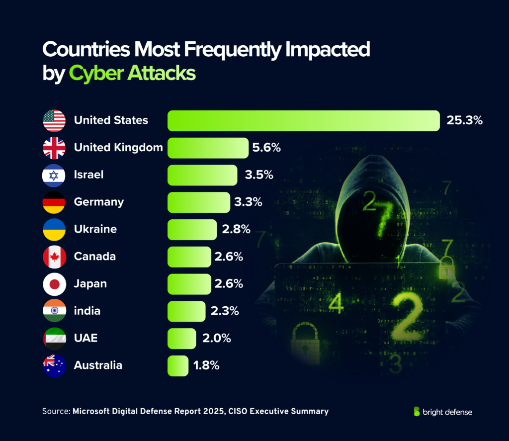 Bar chart of countries most frequently impacted by cyber attacks: United States 25.3%, United Kingdom 5.6%, Israel 3.5%, Germany 3.3%, Ukraine 2.8%, Canada 2.6%, Japan 2.6%, India 2.3%, UAE 2.0%, Australia 1.8%. Source: Microsoft Digital Defense Report 2025.