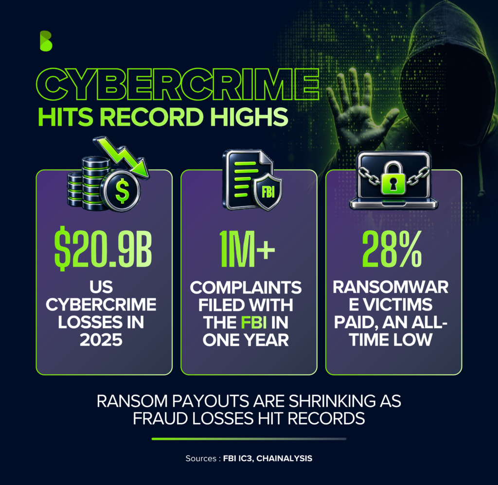 Cybercrime hits record highs: US cybercrime losses reached $20.9B in 2025, over 1 million complaints were filed with the FBI in one year, and only 28% of ransomware victims paid, an all-time low. Sources: FBI IC3, Chainalysis.