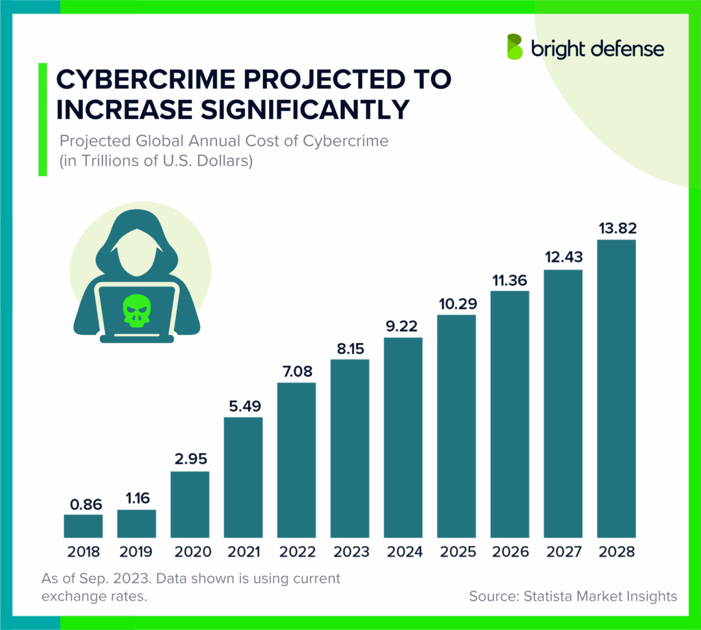 Cybercrime Projected to Increase
