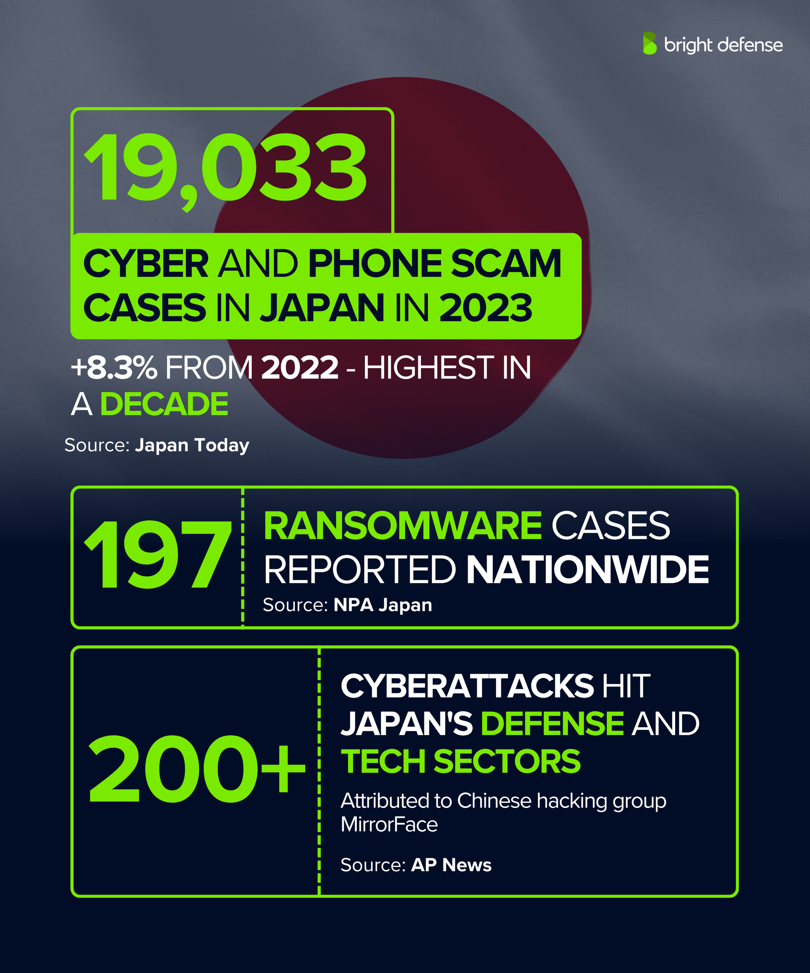 Cybercrime Statistics for Japan