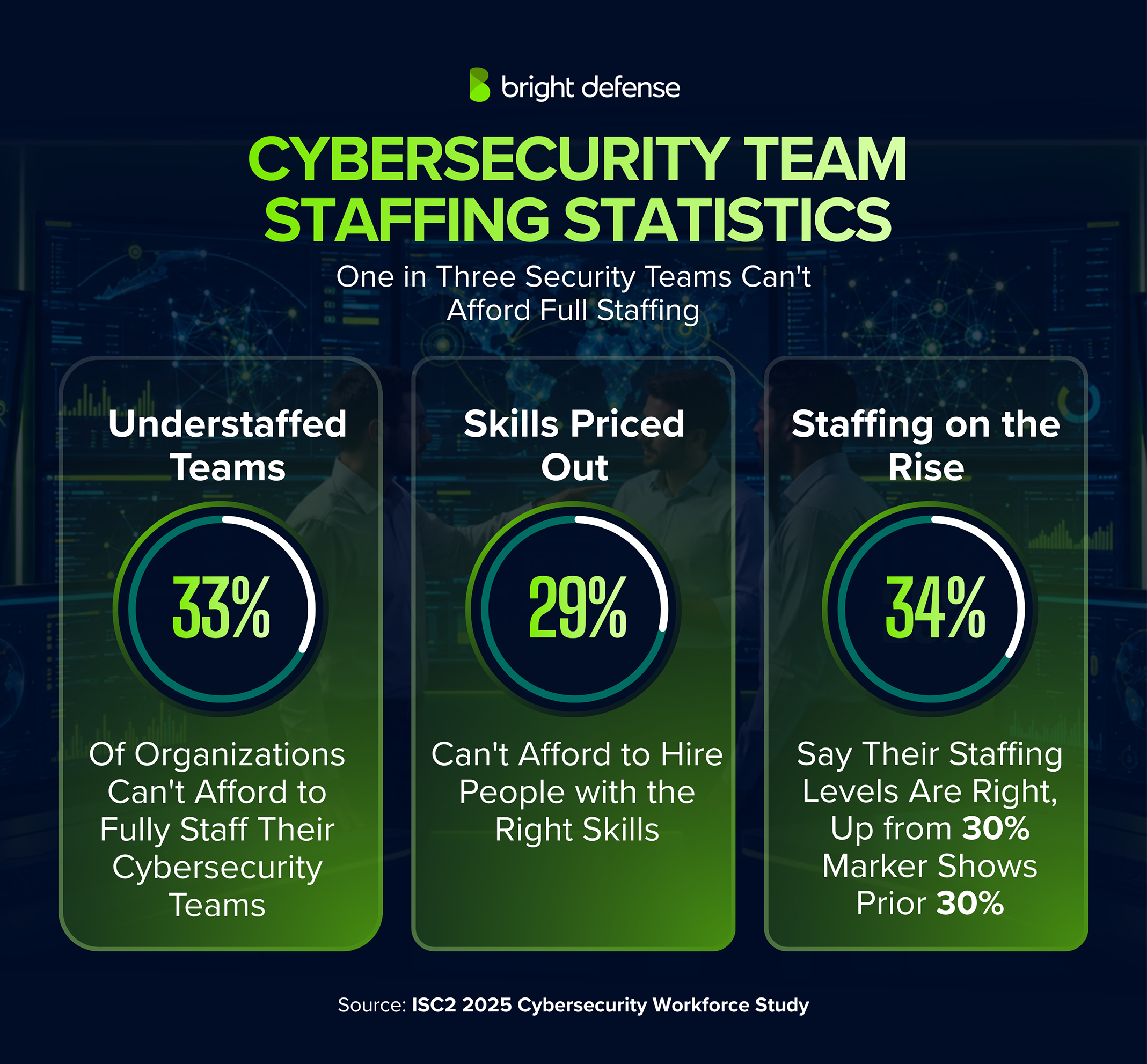 Cybersecurity team staffing statistics: 33% of organizations can't afford to fully staff their cybersecurity teams, 29% can't afford to hire people with the right skills, and 34% say their staffing levels are right, up from 30%. Source: ISC2 2025 Cybersecurity Workforce Study.