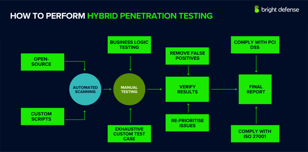 How to Perform Hybrid Penetration Testing