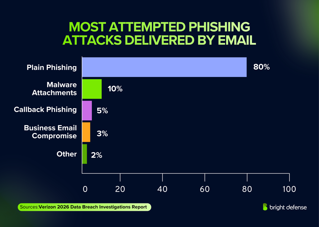 Bar chart of the most attempted phishing attacks delivered by email: plain phishing 80%, malware attachments 10%, callback phishing 5%, business email compromise 3%, other 2%. Source: Verizon 2026 Data Breach Investigations Report.