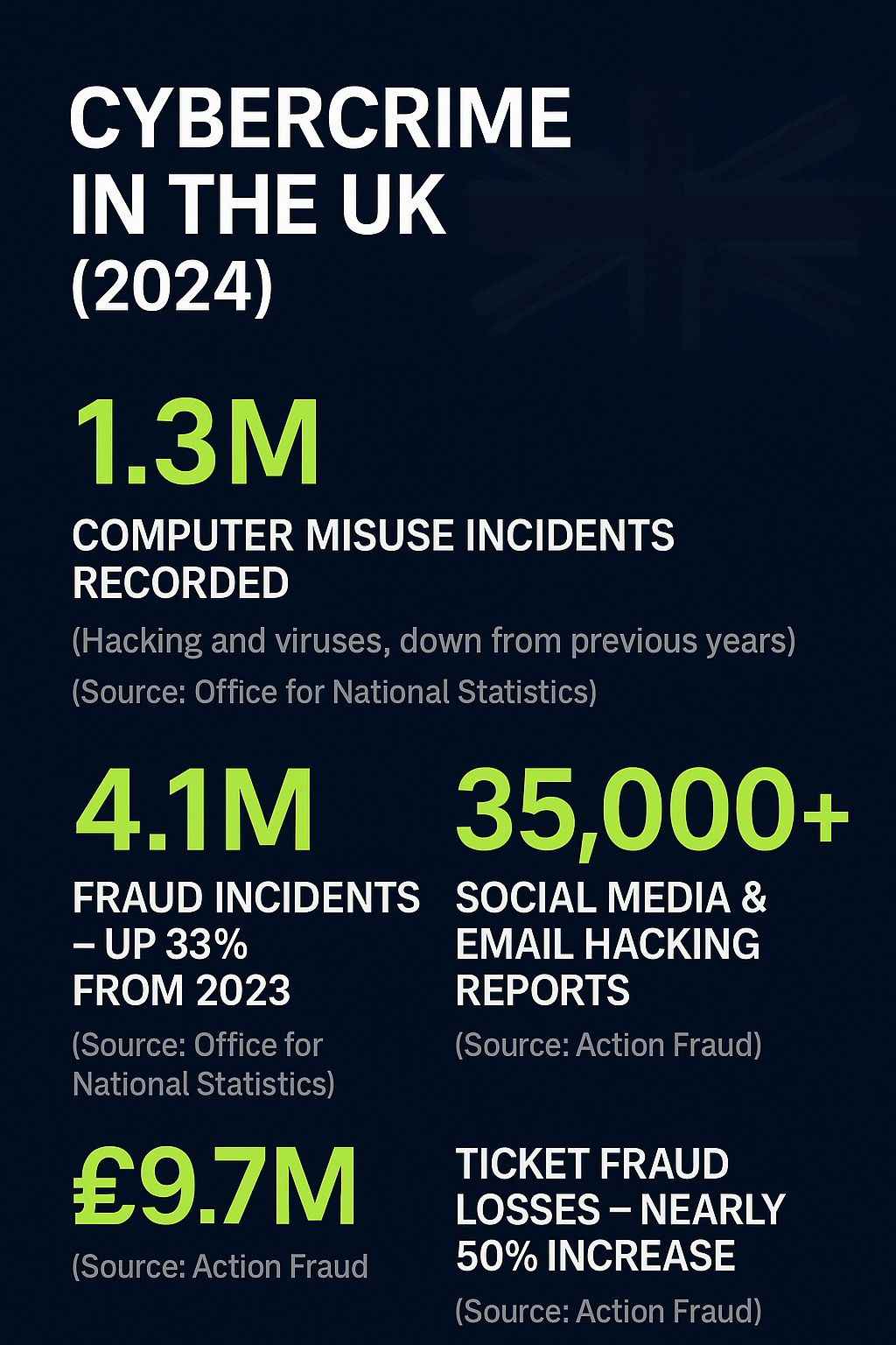 Statistics on Cybercrimes in the UK