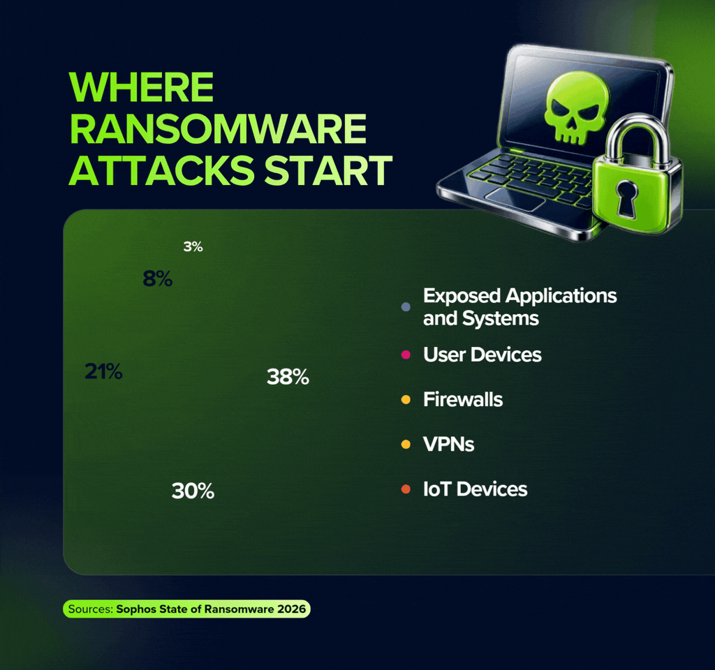 Pie chart of where ransomware attacks start: exposed applications and systems 38%, user devices 30%, firewalls 21%, VPNs 8%, IoT devices 3%. Source: Sophos State of Ransomware 2026.