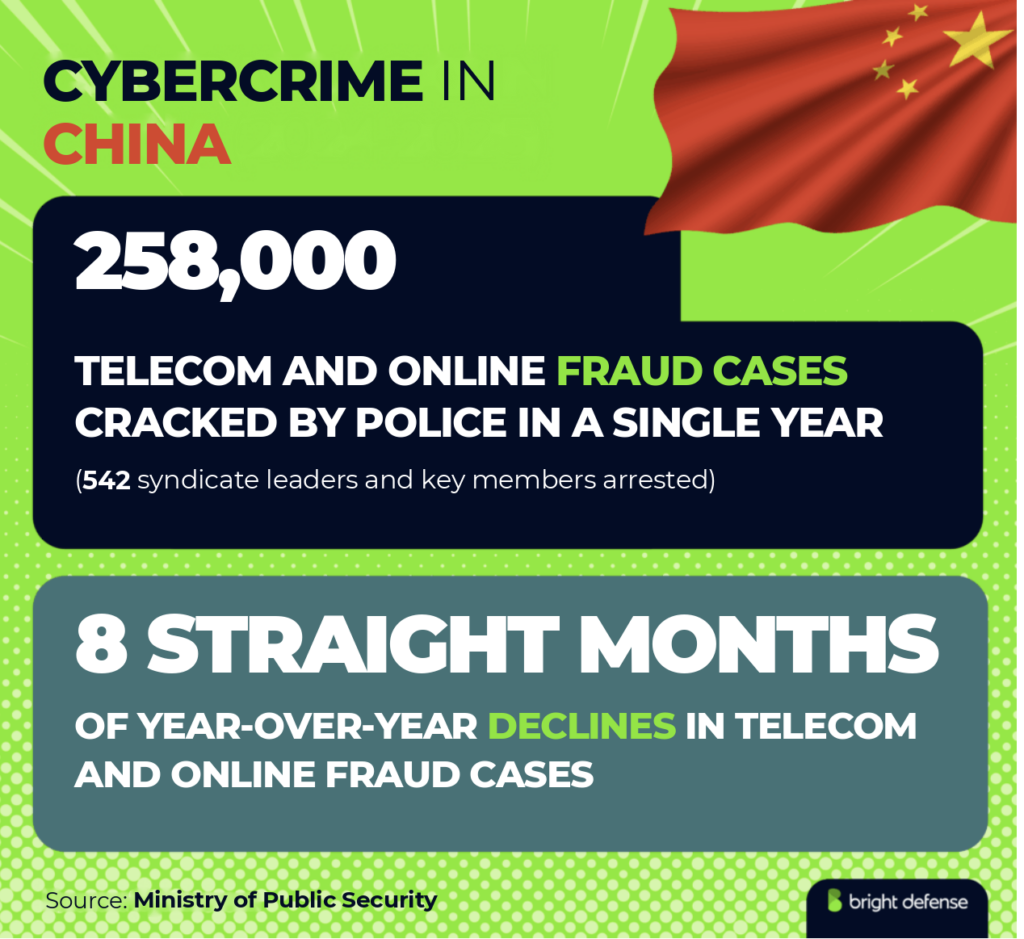 Cybercrime in China: police cracked 258,000 telecom and online fraud cases in a single year and arrested 542 syndicate leaders and key members, with 8 straight months of year-over-year declines in these fraud cases. Source: Ministry of Public Security.