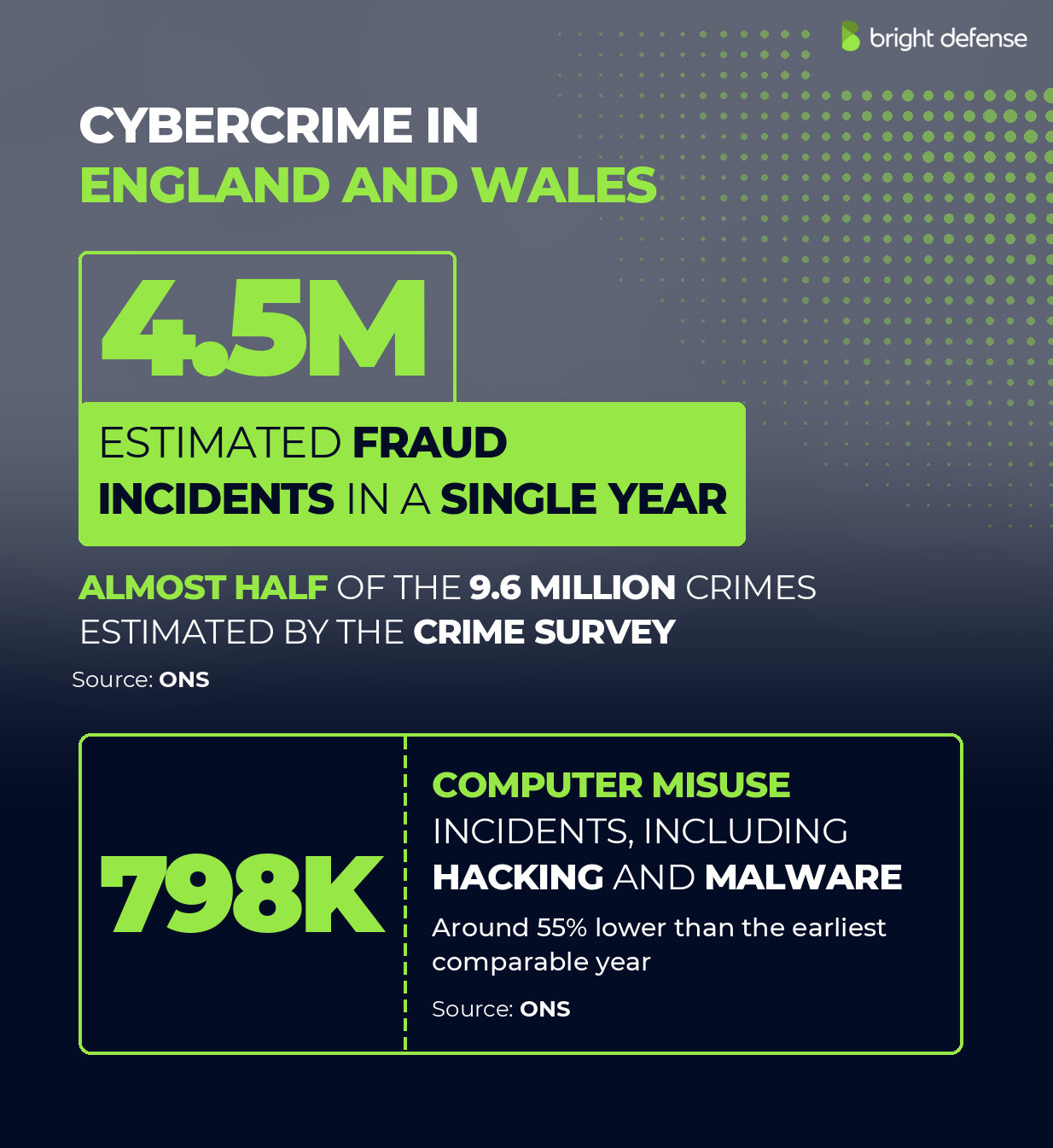 Cybercrime in England and Wales: an estimated 4.5 million fraud incidents in a single year, almost half of the 9.6 million crimes estimated by the crime survey, plus 798K computer misuse incidents including hacking and malware. Source: ONS.