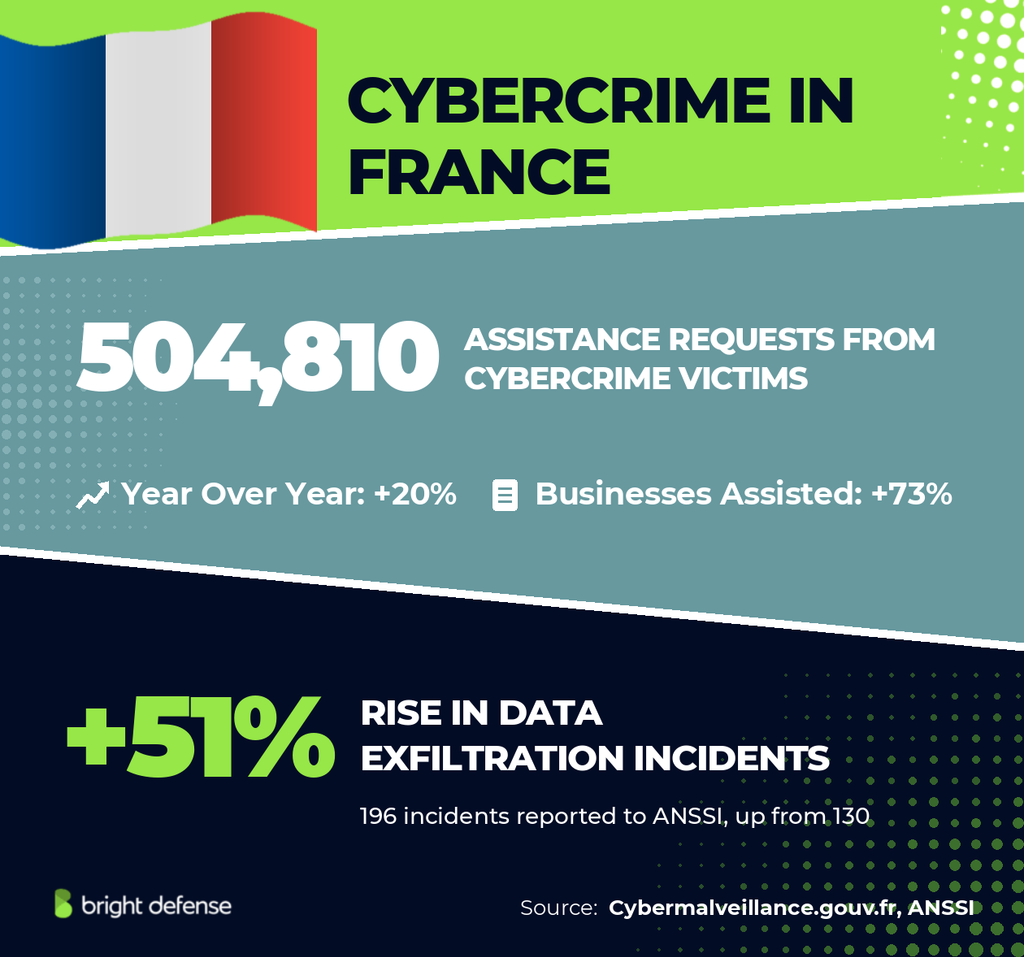 Cybercrime in France: 504,810 assistance requests from cybercrime victims, up 20% year over year with businesses assisted up 73%, and a 51% rise in data exfiltration incidents to 196 reported to ANSSI, up from 130. Sources: Cybermalveillance.gouv.fr, ANSSI.