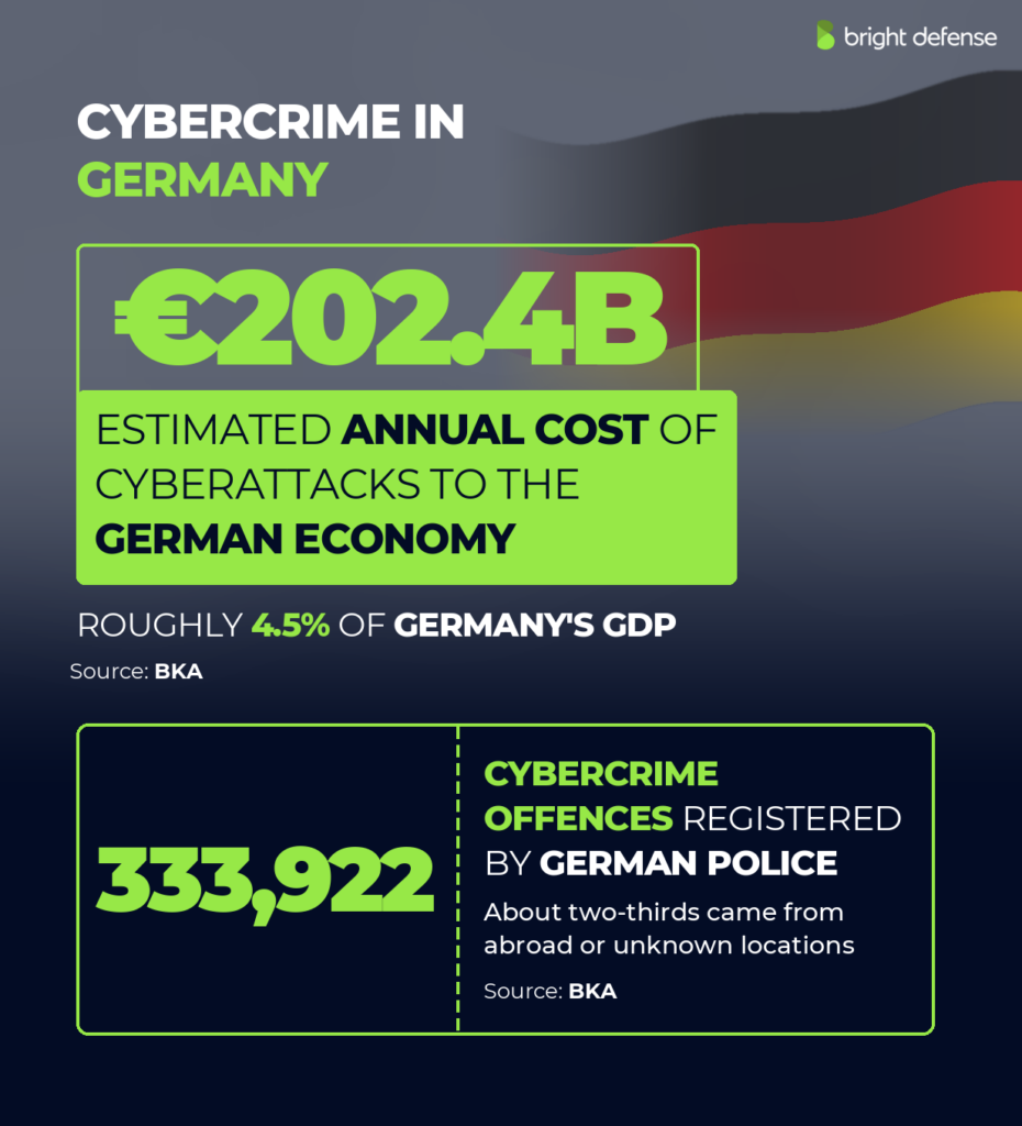 Cybercrime in Germany: cyberattacks cost the German economy an estimated €202.4B a year, roughly 4.5% of GDP, and German police registered 333,922 cybercrime offences, about two-thirds from abroad or unknown locations. Source: BKA.