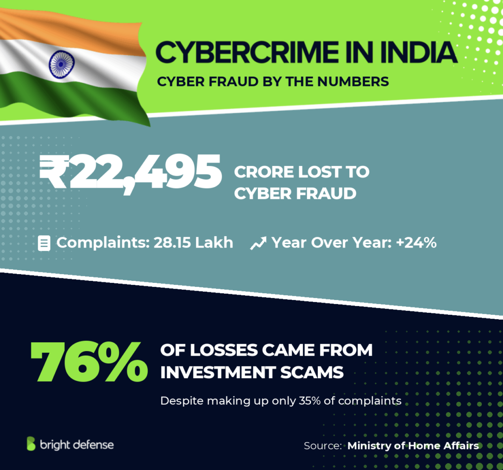Cybercrime in India: ₹22,495 crore lost to cyber fraud across 28.15 lakh complaints, up 24% year over year, with 76% of losses coming from investment scams despite making up only 35% of complaints. Source: Ministry of Home Affairs.